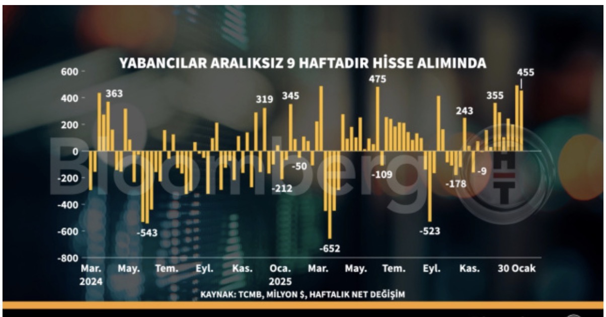 Yabancı Yatırımcıdan Borsa İstanbul’da 9 Haftalık Kesintisiz Seri!